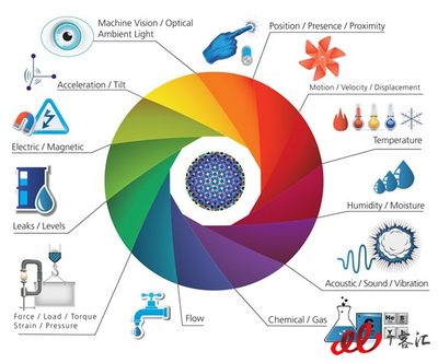 物聯網還能熱多久？未來五年或增長13倍，應用服務引領新浪潮